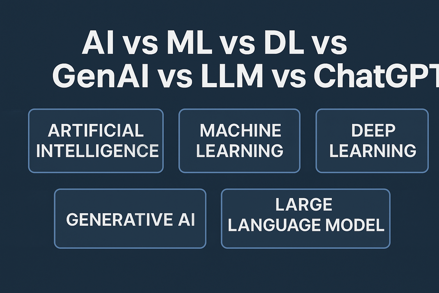 Decoding AI, ML, DL, Generative AI, LLMs, and ChatGPT: Understanding the Building Blocks of Modern Intelligence